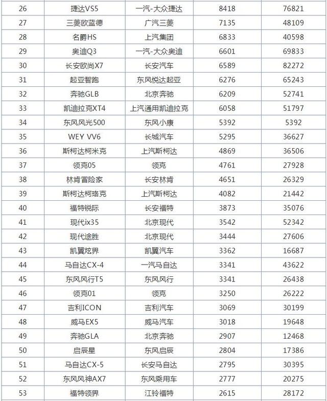 11月紧凑型SUV销量排行榜，哈弗大狗上市就是爆款