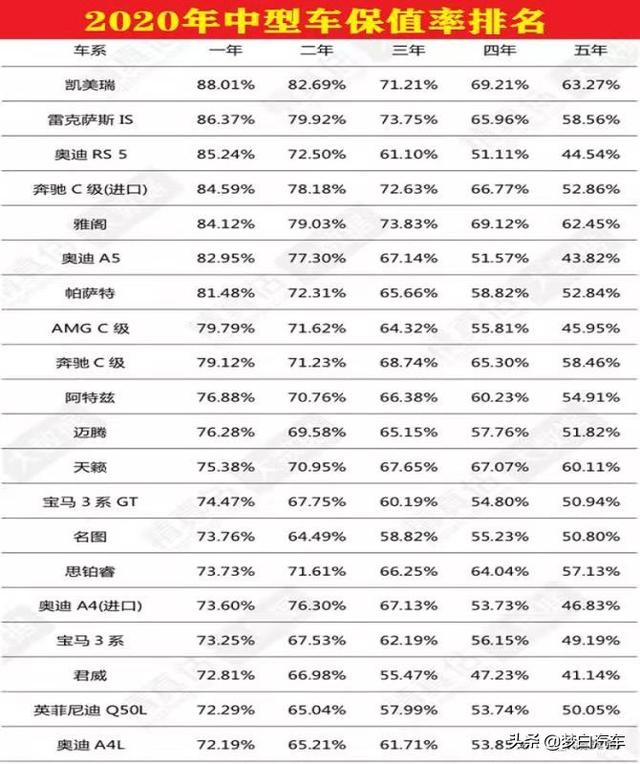 官宣！轿车“保值率”最新排名公布：国产车再次惨败，你的车第几