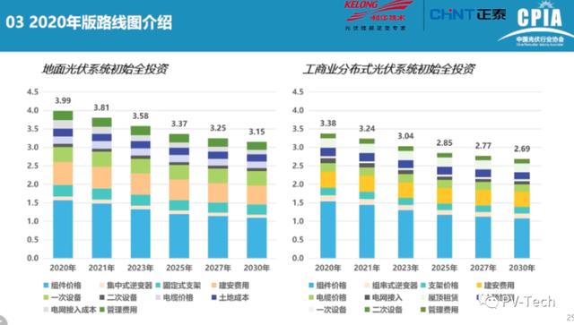 光伏|报告PPT |中国光伏产业发展路线图(2020年版)