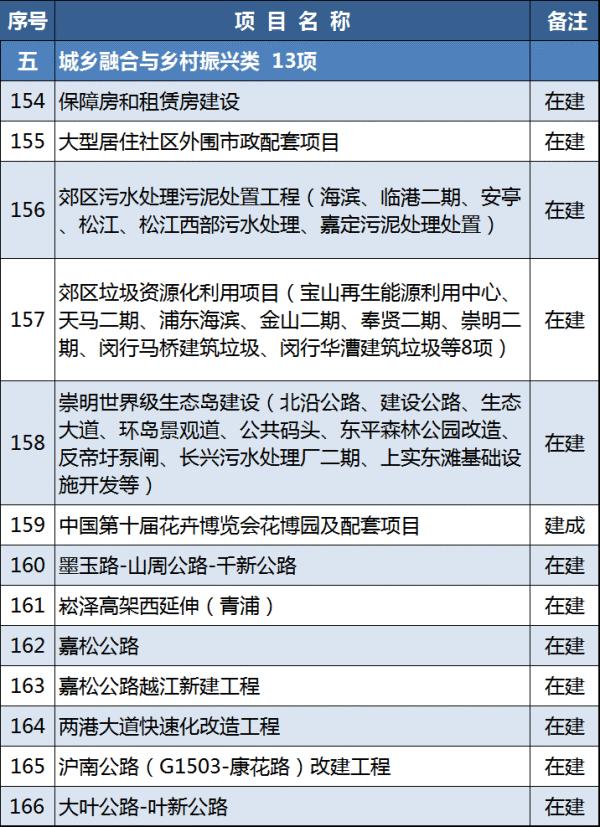 项目|2021年上海重大建设项目清单公布