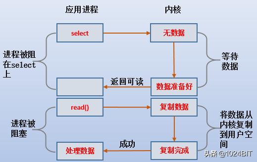 五种IO模型详解