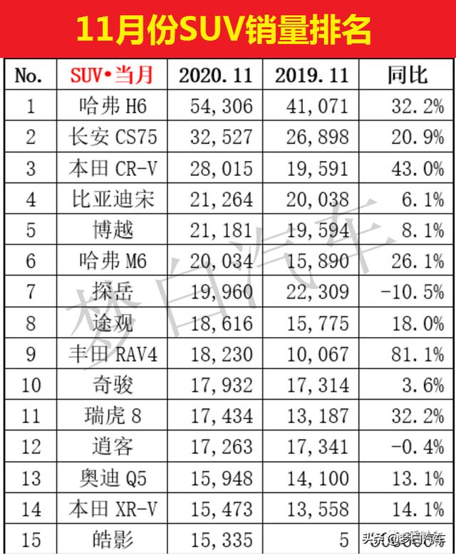 官宣！11月份汽车销量最新排名出炉：朗逸下滑，CR-V爆发