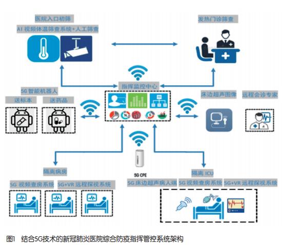 5G也能是一剂“良药”！详解疫情防控中的5G重要应用