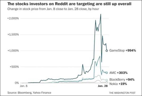 美国|散户抱团大战第二幕：券商限制散户交易，美国两党怒了