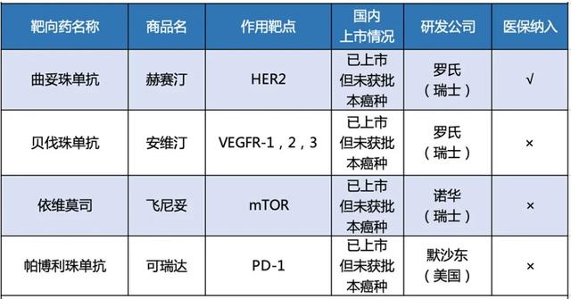 32种已纳入医保目录！已上市的各类抗癌新药大盘点