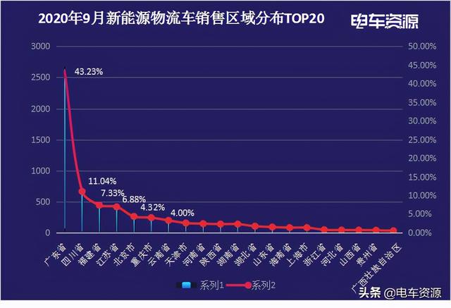 9月电动物流车销量增长8% 金旅进TOP2 轻卡涨势明显