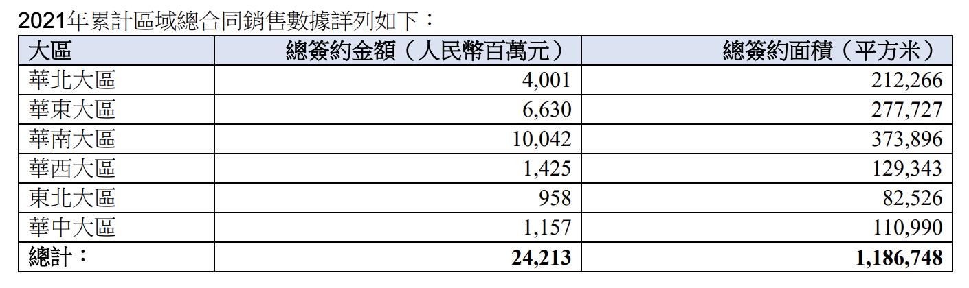 华润置地|华润置地1月销售额242亿元，斥资33亿元收购3幅土地