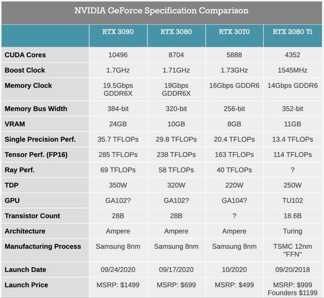 30系列显卡抢不到，为了训练大型CNN，我该不该入手2080 Ti？