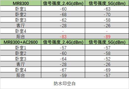 领势 MR8300+AC2600 Mesh 组网解决老屋 Wi-Fi 覆盖难题(含教程)