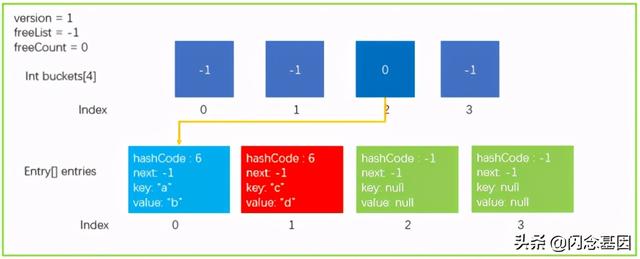 浅析C# Dictionary实现原理