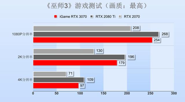 非公版RTX 3070显卡首测：主流价位的中流砥柱