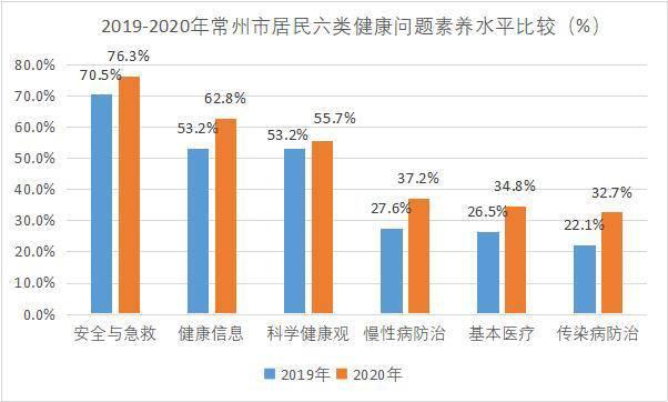 素养|@常州市民｜2020年常州市居民健康素养监测报告新鲜出炉