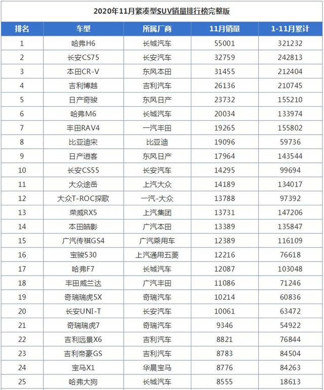 11月紧凑型SUV销量排行榜，哈弗大狗上市就是爆款