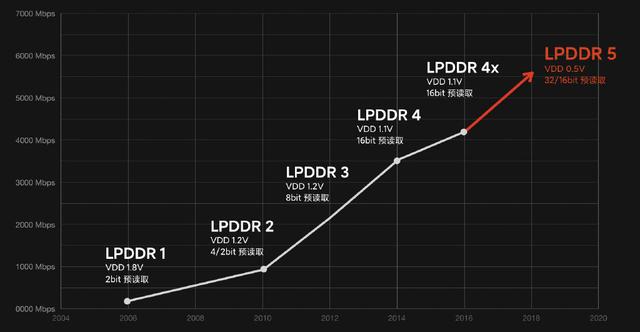 红米K30S为什么那么难抢？2299元竟用LPDDR5内存