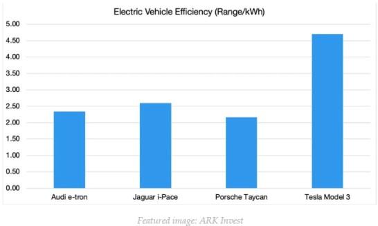 Ark Invest：特斯拉(TSLA.US)Model 3能效高出竞争对手2倍