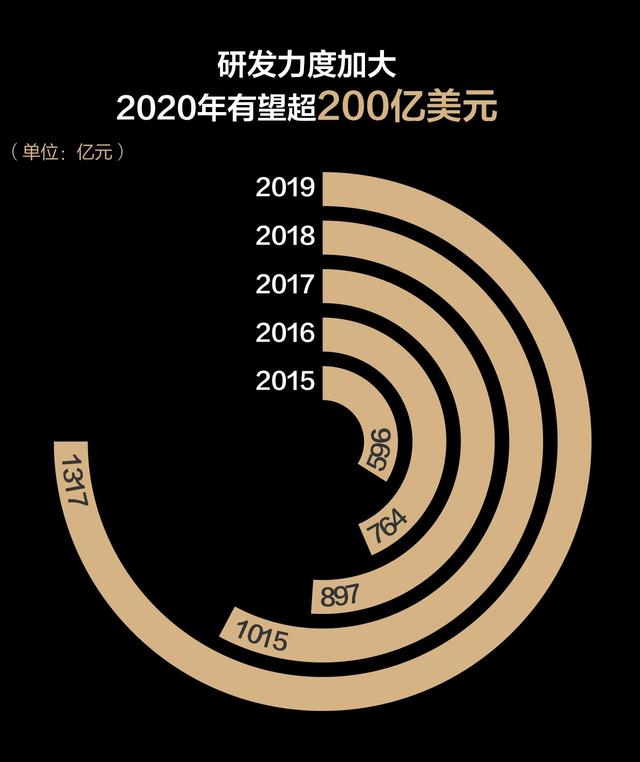 [新京报]图解华为2019年报：实体清单影响显现研发投入创新高