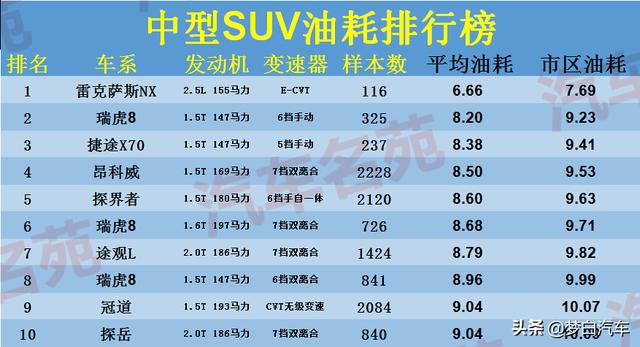 最新！中型SUV“油耗”最新排名更新：瑞虎8省油，途观L前十