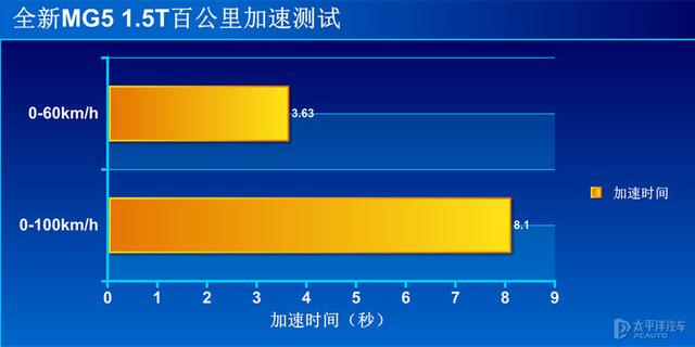 这加速对得起运动二字 测试全新MG5 1.5T