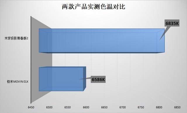 巅峰决战 极米MOVIN 01X/米家青春版2对比评测