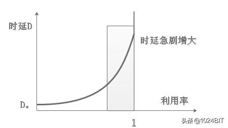 计算机网络的性能指标