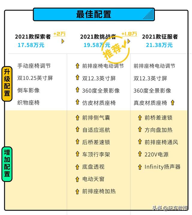 标配2.0T+8AT，长得帅价格也香，坦克300该怎么选？