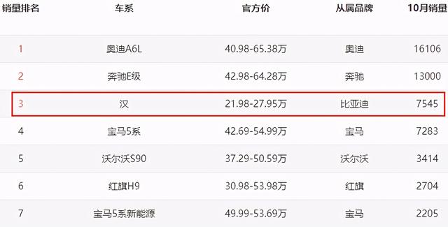比亚迪汉总算崛起了，11月卖出10105辆，BBA颤抖吧