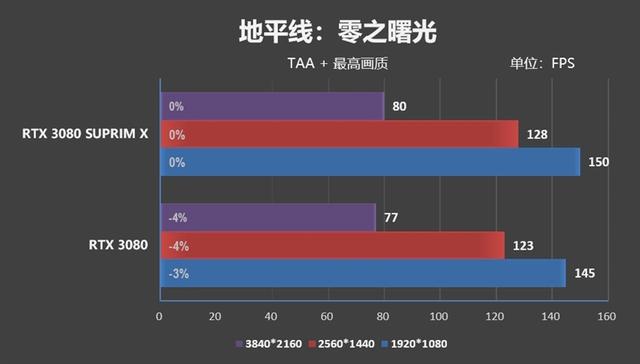 微星倾全力打造的旗舰！微星RTX 3080超龙评测：4K追平RX 6900 XT