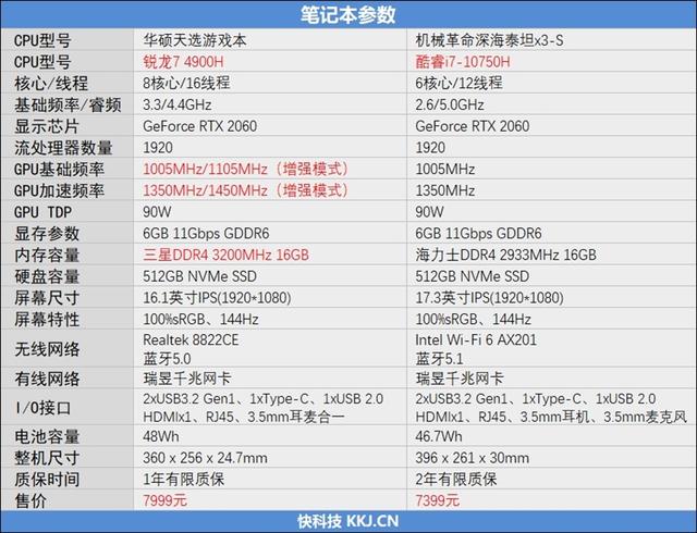 20款游戏实战！酷睿i7-10750H、锐龙9 4900H到底谁更强？