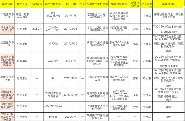 8批次车用空气净化器不合格：霍尼韦尔、博世、奔驰上榜