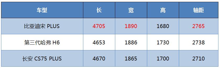 新秀老将的“三大件”博弈，比亚迪宋PLUS能拼过哈弗H6吗？