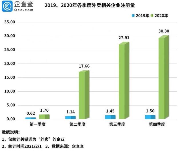 江苏人最爱点外卖，2020年我国外卖相关企业注册量大增1548%