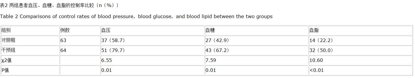 基于“1+1+1”家庭医生签约服务模式的经皮冠状动脉介入治疗术后患者健康管理效果评价研究