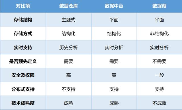 漫画：数据仓库、数据中台、数据湖，终于搞懂了