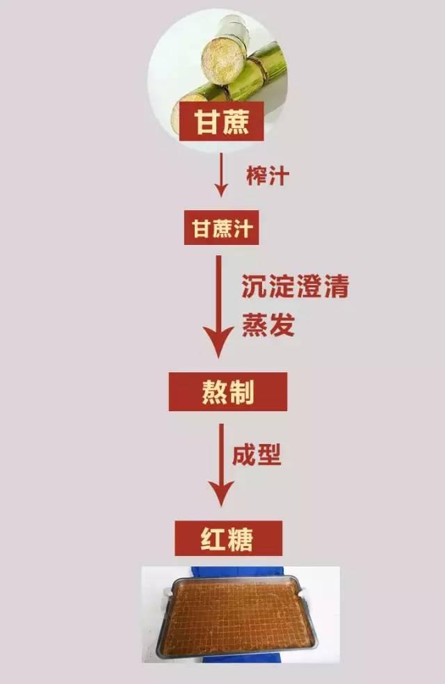 红色的糖不都是红糖，教你几招辨真假