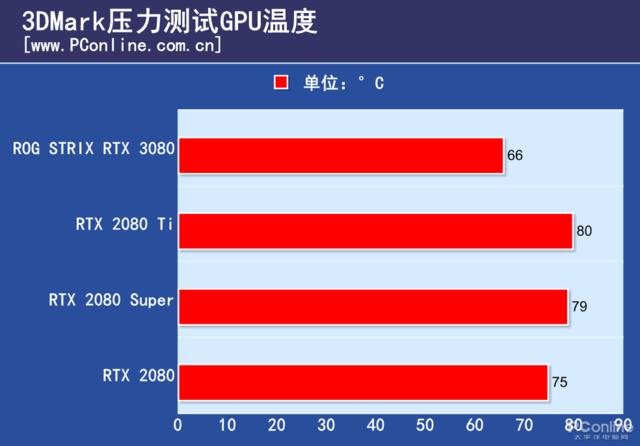 ROG STRIX RTX 3080 O10G评测：我换皮了，也更强了