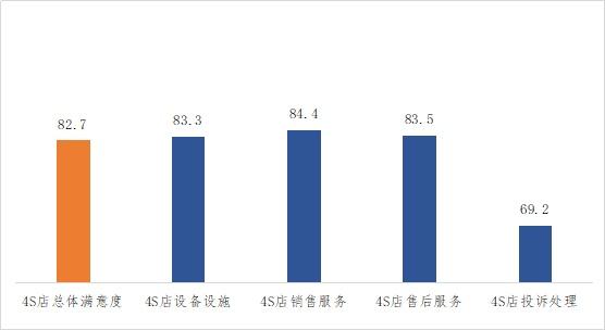 消费者|汽车品牌4S店服务消费者满意度测评结果出炉