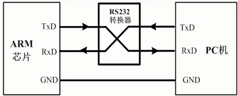 齐安安小课堂 | 串口数据抓取以及串口数据模拟