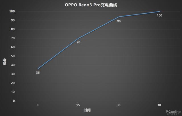 勇哥科技▲Reno3 Pro能玩多久游戏？为此我大战了一天王者