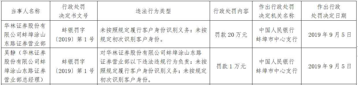 证券|华林证券蚌埠一营业部违法遭罚 未按规定识别客户身份