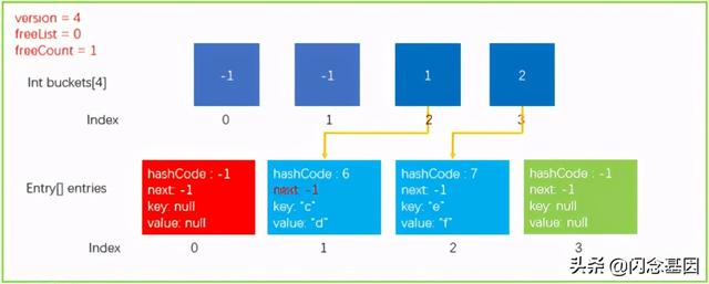 浅析C# Dictionary实现原理