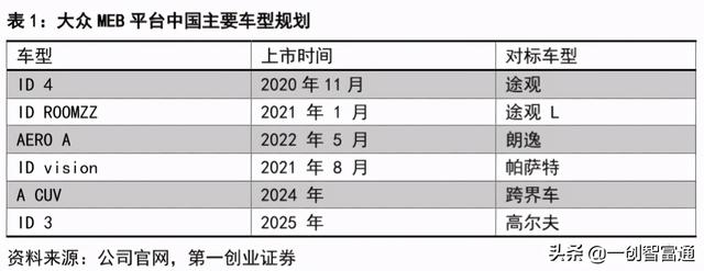 大众MEB放量在即，产业链投资机遇在哪？