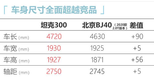 WEY坦克300 3天后将预售，外观酷似牧马人，配2.0T+8AT+三把锁