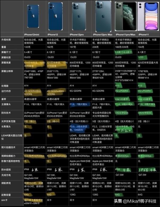 iPhone12虽涨价但仍将大卖，看完就明白为什么要买超大杯