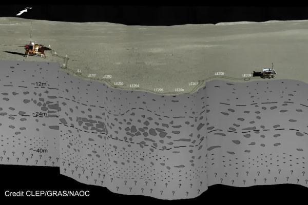 【光明网】月球背面的地下有什么？“玉兔二号”通过对月球“做CT”获得最新研究成果
