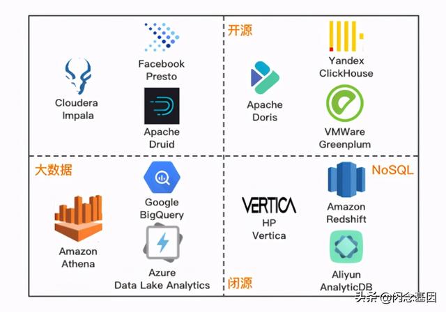 交互式分析领域，为何 ClickHouse 能够杀出重围？