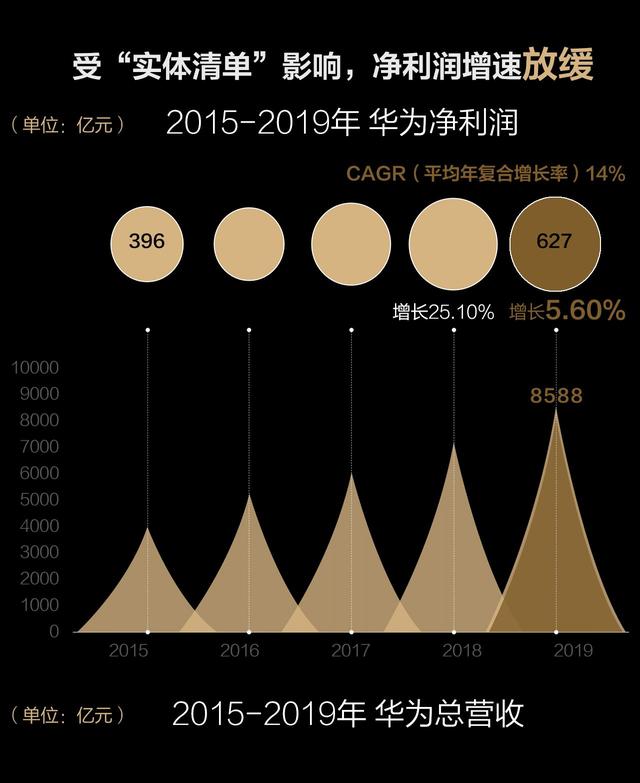 [新京报]图解华为2019年报：实体清单影响显现研发投入创新高