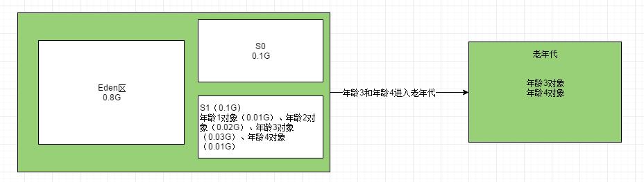 jvm系列五：垃圾回收机制之对象进入老年代时机