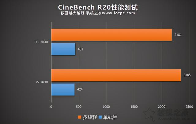 i3 10100F和i5 9400F哪个好？两者性能对比评测