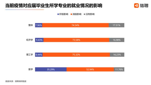 #太平洋电脑网#猎聘：京沪两地应届毕业生新增职位占比最高