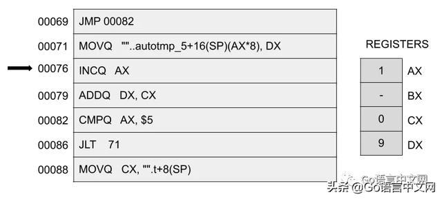 Go 中的循环是如何转为汇编的？看完你懂了吗？